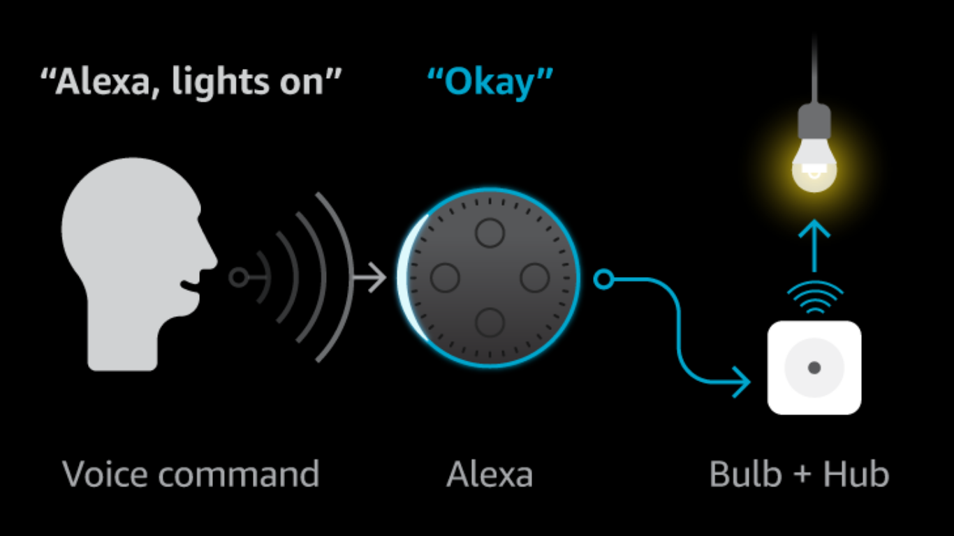 how-to-connect-sengled-bulb-to-alexa-easy-method